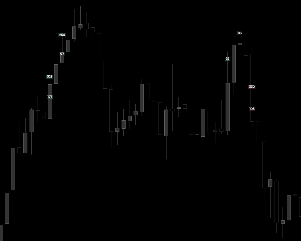 Big trades marked on an NQ chart